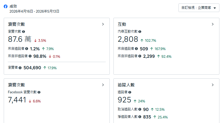 Meta Business Suite 2026 年 4 月 16 日至 5 月 13 日 Facebook 成效：87.6 萬瀏覽、2,808 次互動、淨增 835 位追蹤者