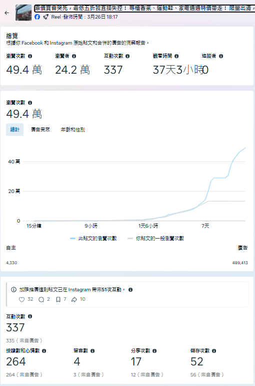 單支生活百貨 Facebook Reel 成效：49.4 萬瀏覽、24.2 萬瀏覽者與 337 次互動，數據包含廣告推廣