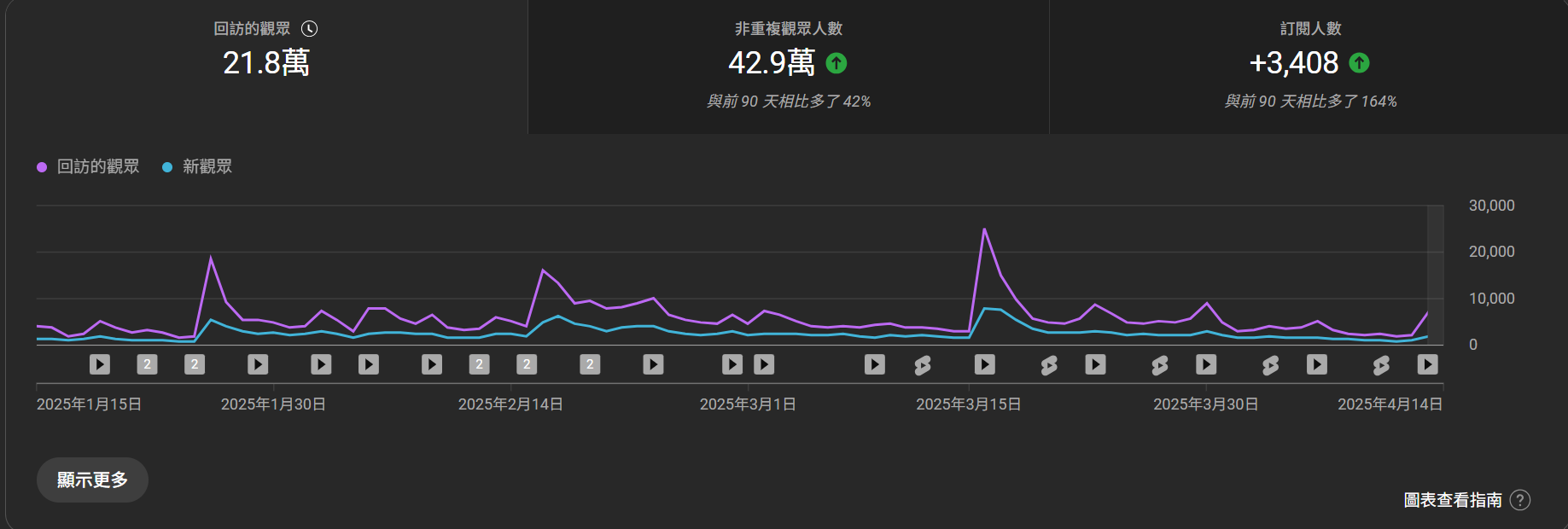 YouTube Studio 2025 年 1 月 15 日至 4 月 14 日觀眾與訂閱趨勢