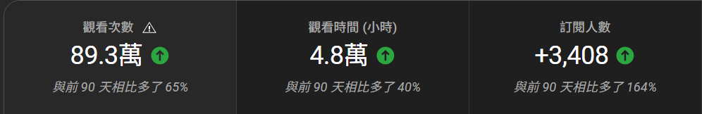 YouTube Studio 90 天頻道數據：89.3 萬觀看、4.8 萬小時觀看時間、增加 3,408 位訂閱者